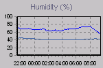 Humidity Graph Thumbnail
