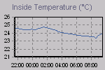 Inside Temperature Graph Thumbnail