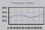 Pressure Graph Thumbnail