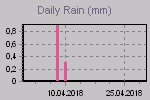 Daily Rain Graph Thumbnail