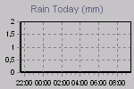 Today's Rainfall Graph Thumbnail