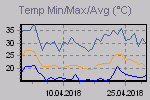 Temp Min/Max Graph Thumbnail
