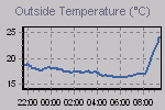 Temperature Graph Thumbnail