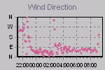 Wind Direction Thumbnail