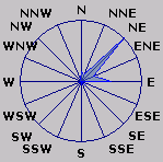 Wind Rose