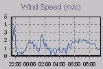 Wind Graph Thumbnail